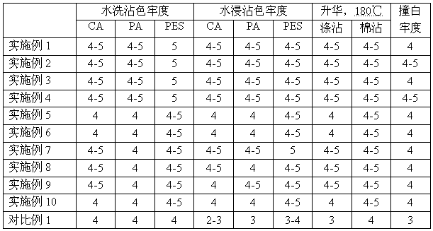 Disperse dye composition, dye product and application