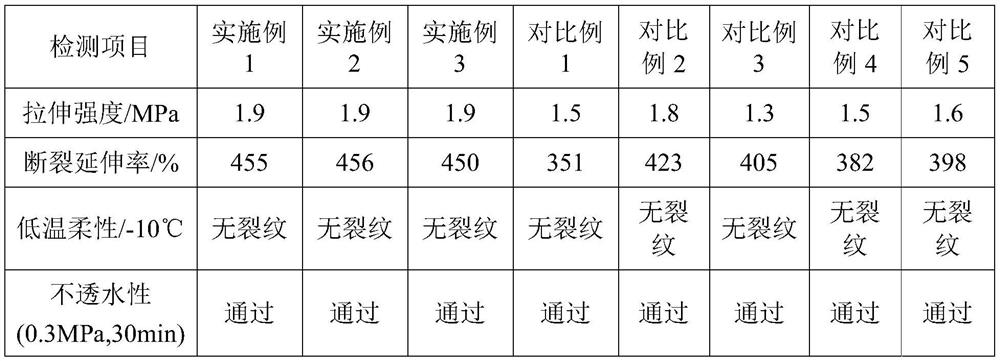 A kind of polymer emulsion building waterproof paint and preparation method thereof