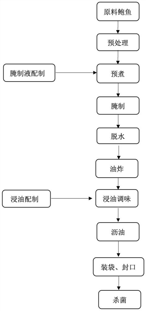 Processing method of instant abalones