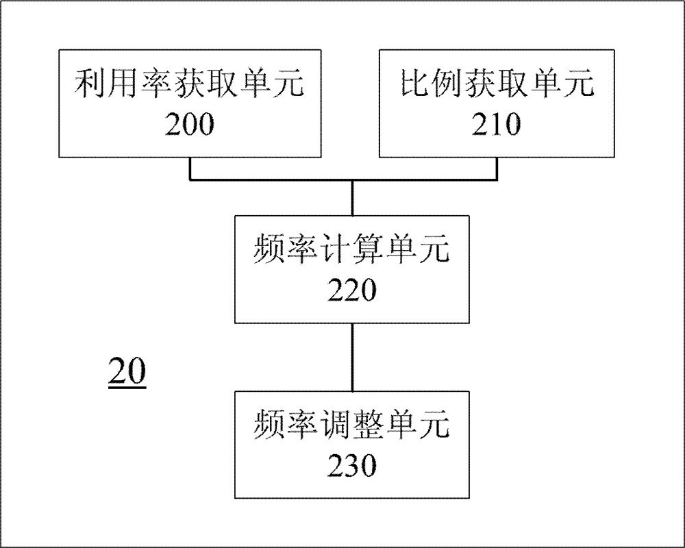 Device and method for dynamically adjusting frequency of central processing unit