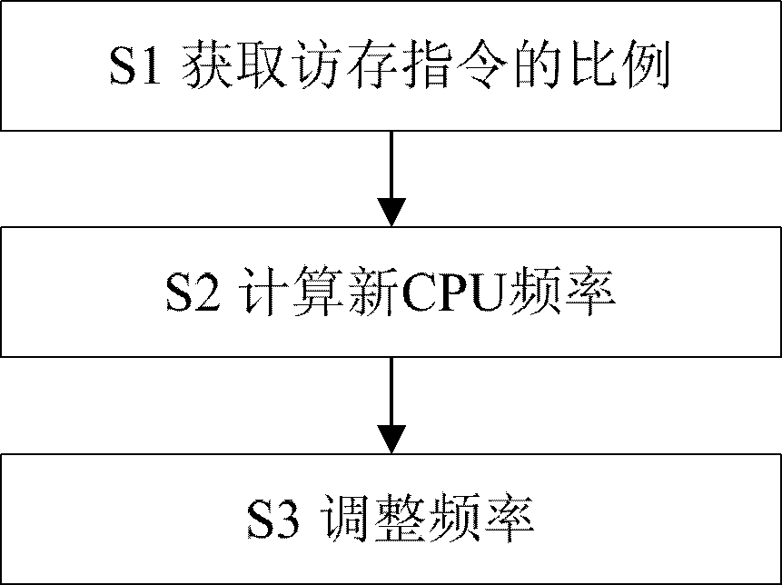 Device and method for dynamically adjusting frequency of central processing unit