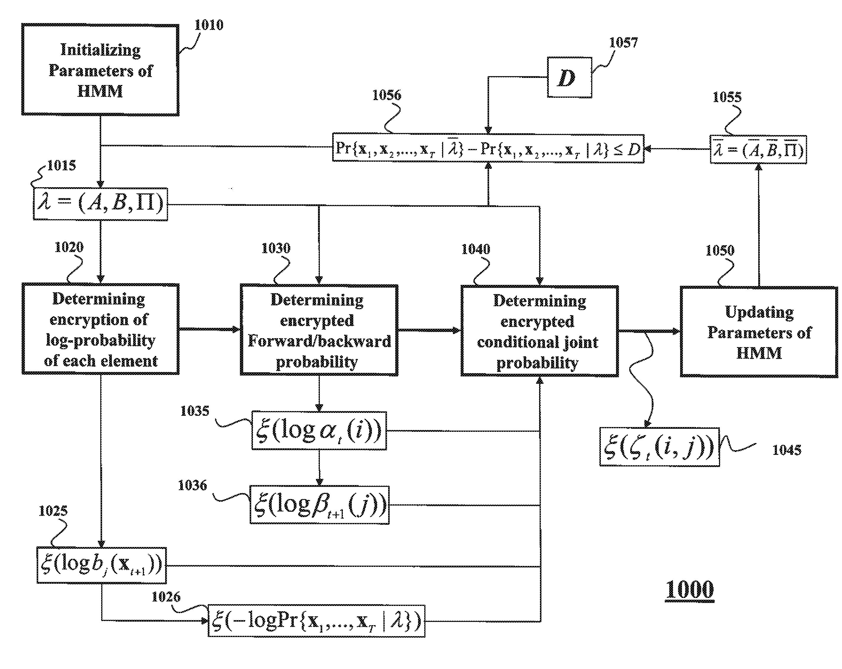 Privacy-Preserving Probabilistic Inference Based on Hidden Markov Models