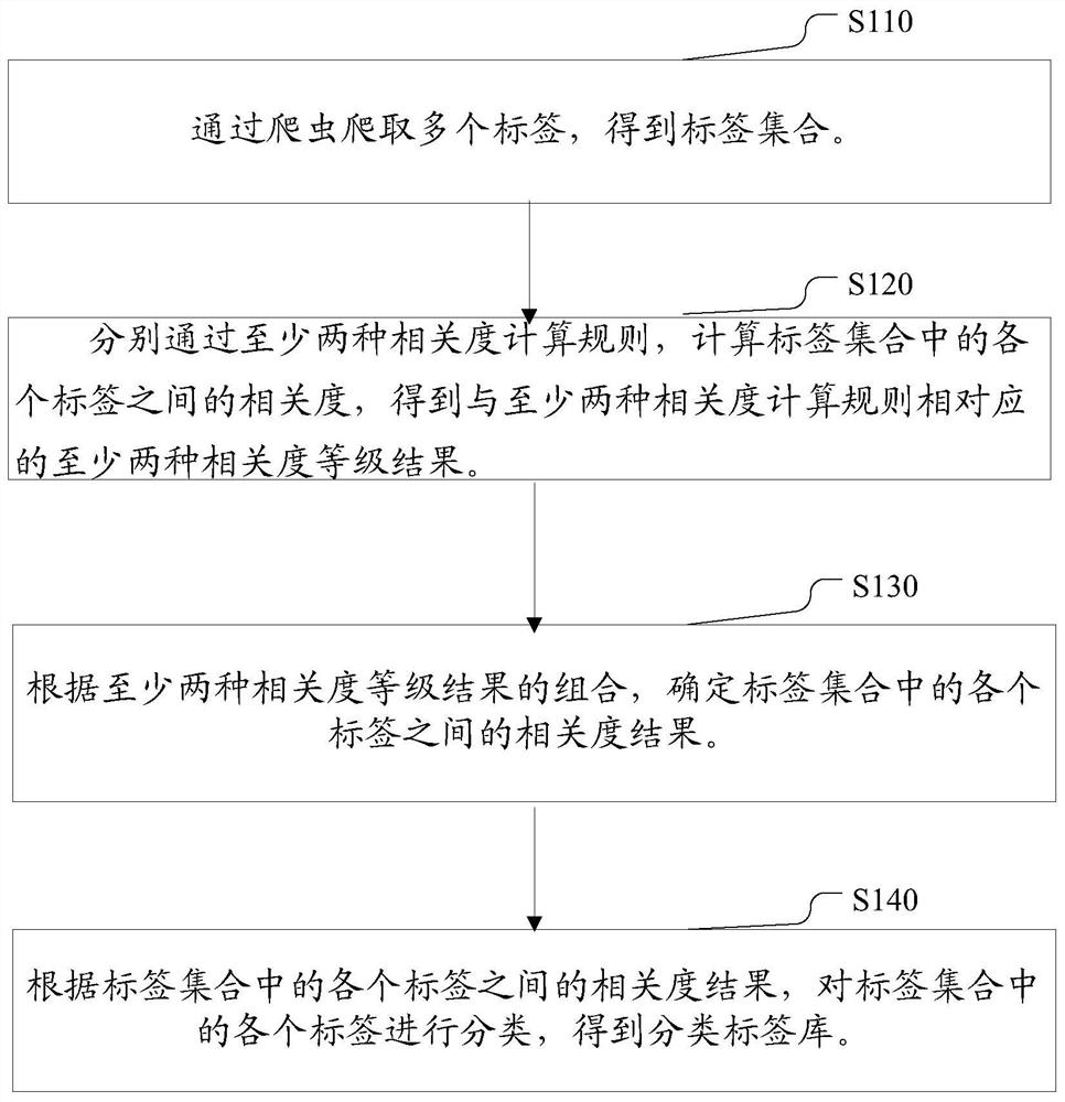 Method, electronic device and computer storage medium for establishing label library