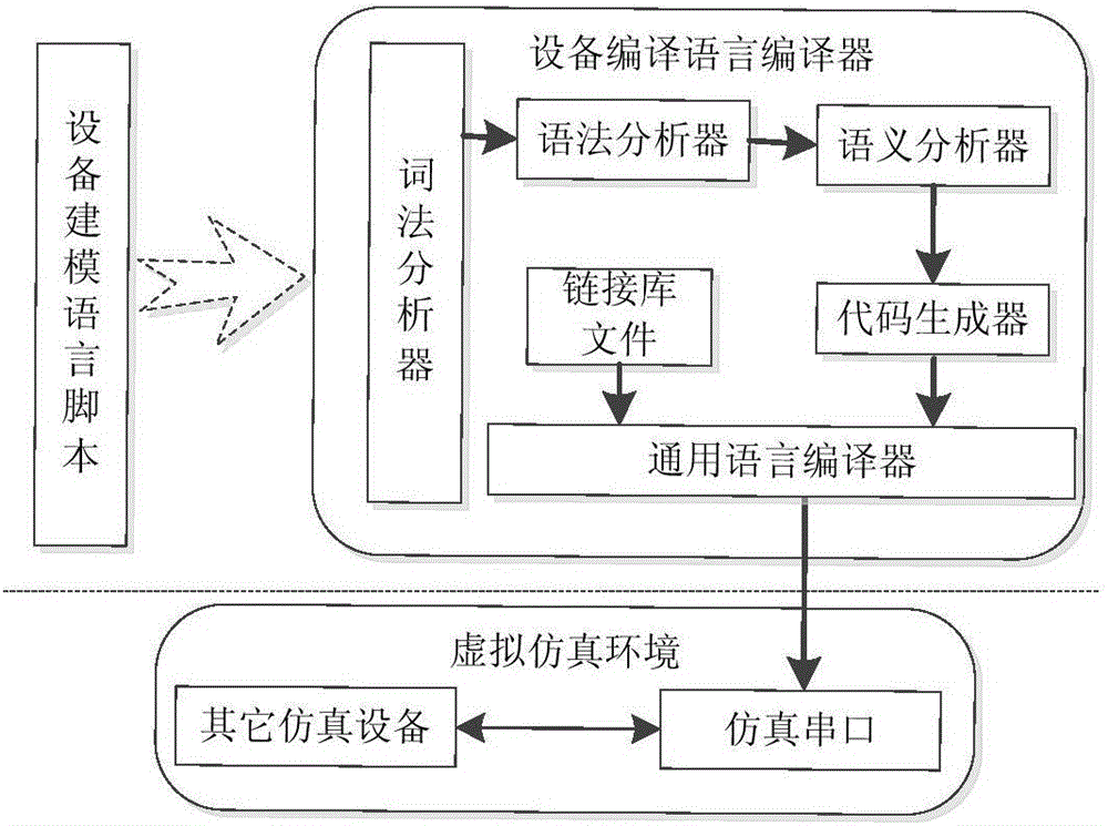 Equipment modeling language based embedded type emulated serial port and modeling method thereof