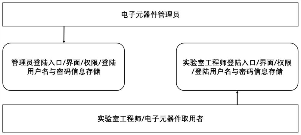 An electronic device storage intelligent operating system