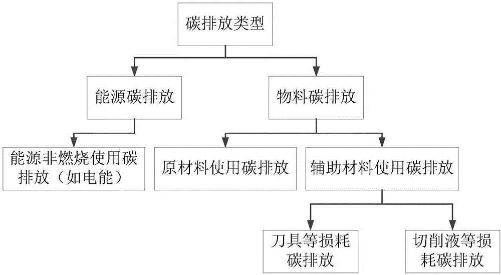 Embodied carbon energy-based machine tool equipment product carbon emission quantification method