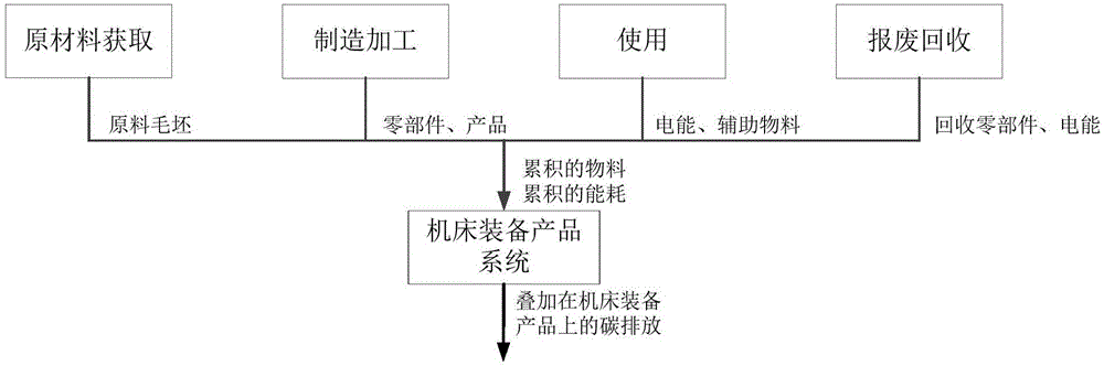 Embodied carbon energy-based machine tool equipment product carbon emission quantification method