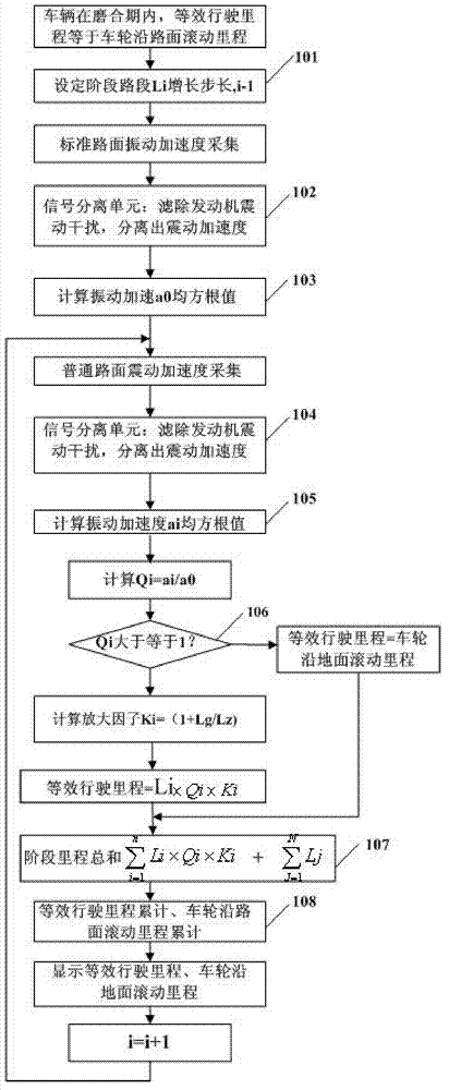 Calculating method and device for trip distance of car