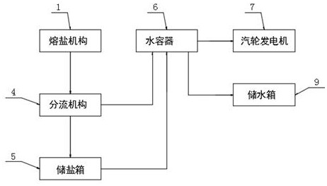 A molten salt power generation system with energy storage function