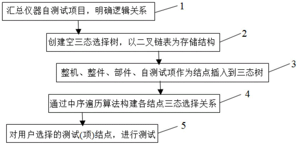 A method for constructing instrument self-test display components based on three-state selection tree