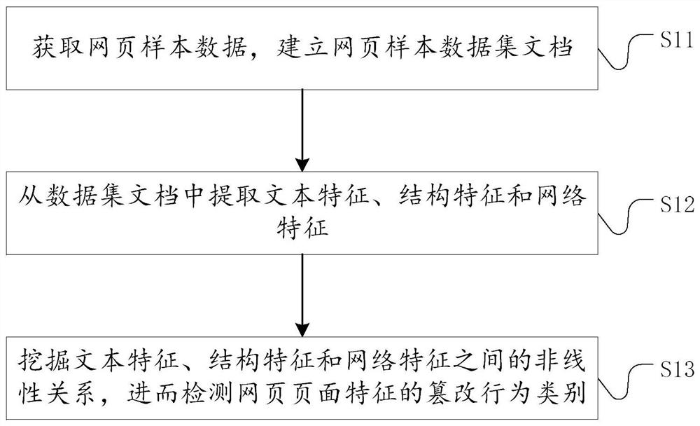 Webpage feature tampering detection method and device