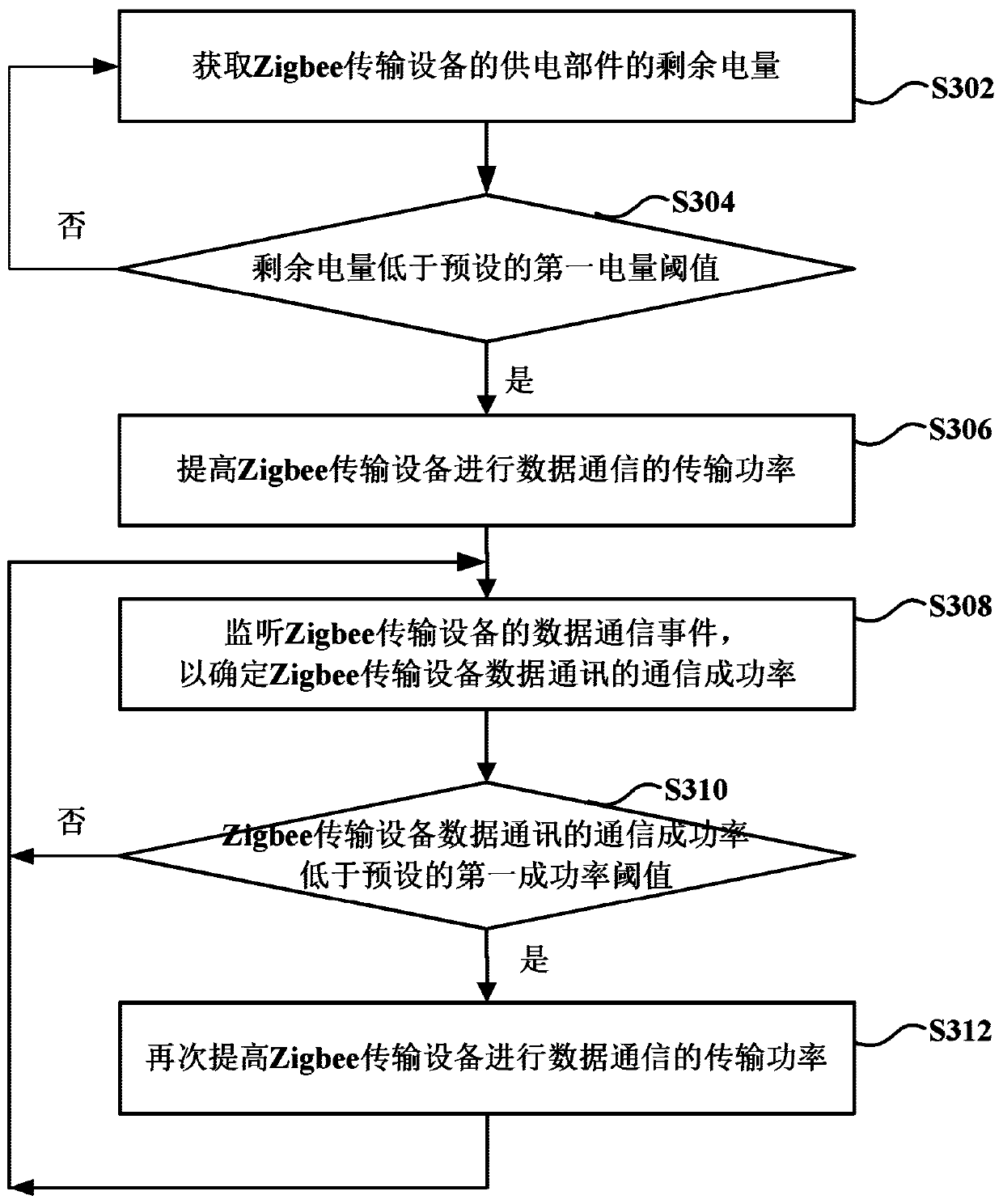 Method and device for dynamically adjusting transmission power of zigbee transmission equipment