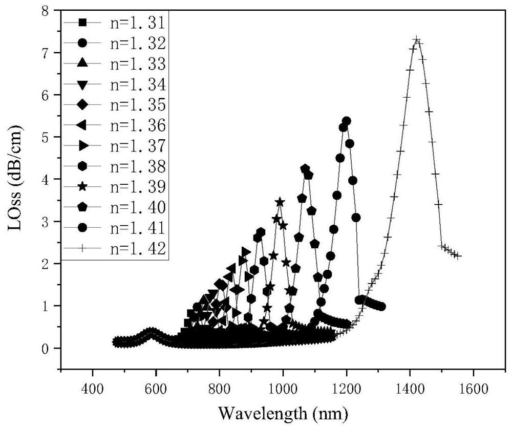 D-type double-core photonic crystal fiber double-parameter plasma sensor