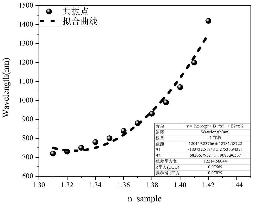 D-type double-core photonic crystal fiber double-parameter plasma sensor