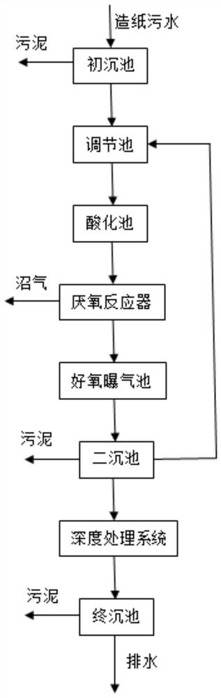 Papermaking sewage advanced treatment system and method