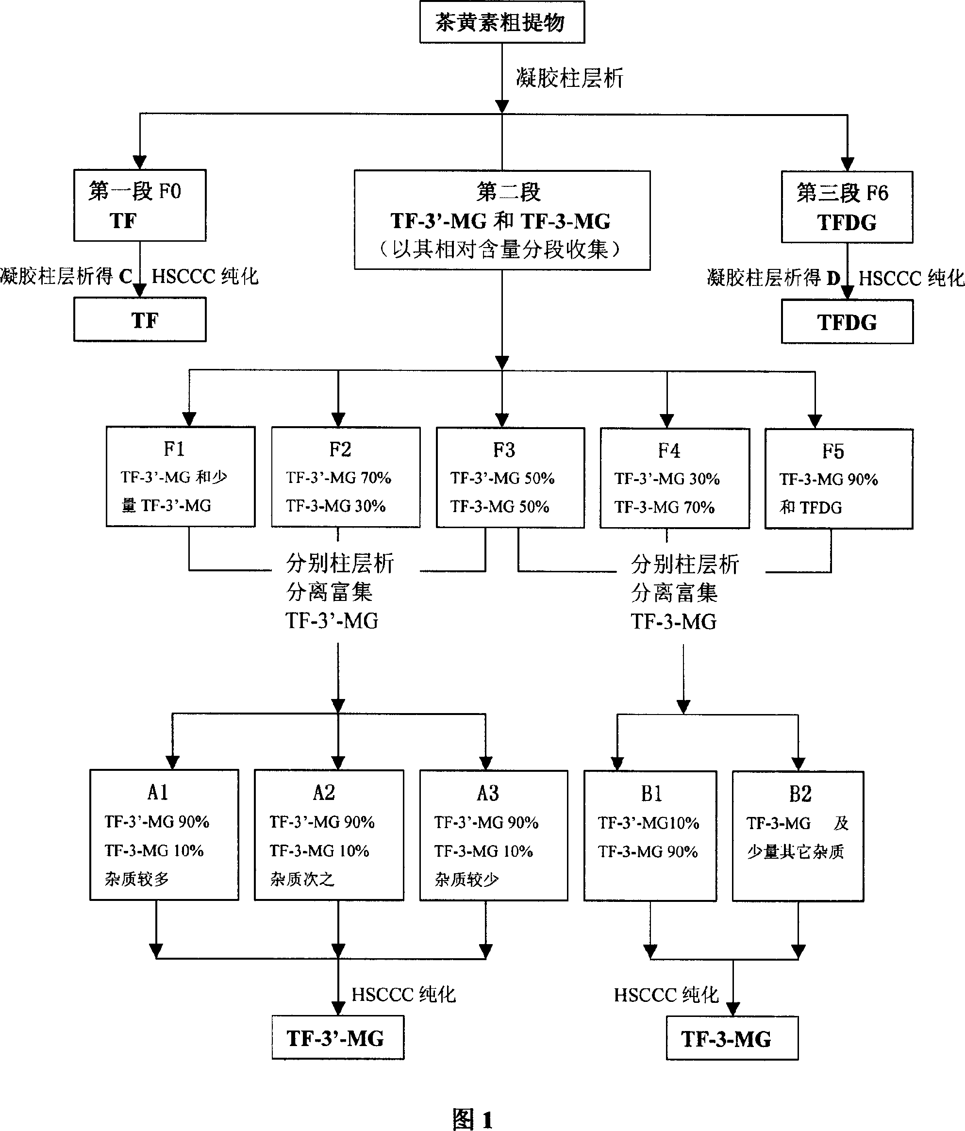 Method for large-batch separating preparation of high-purity theaflavine monomer