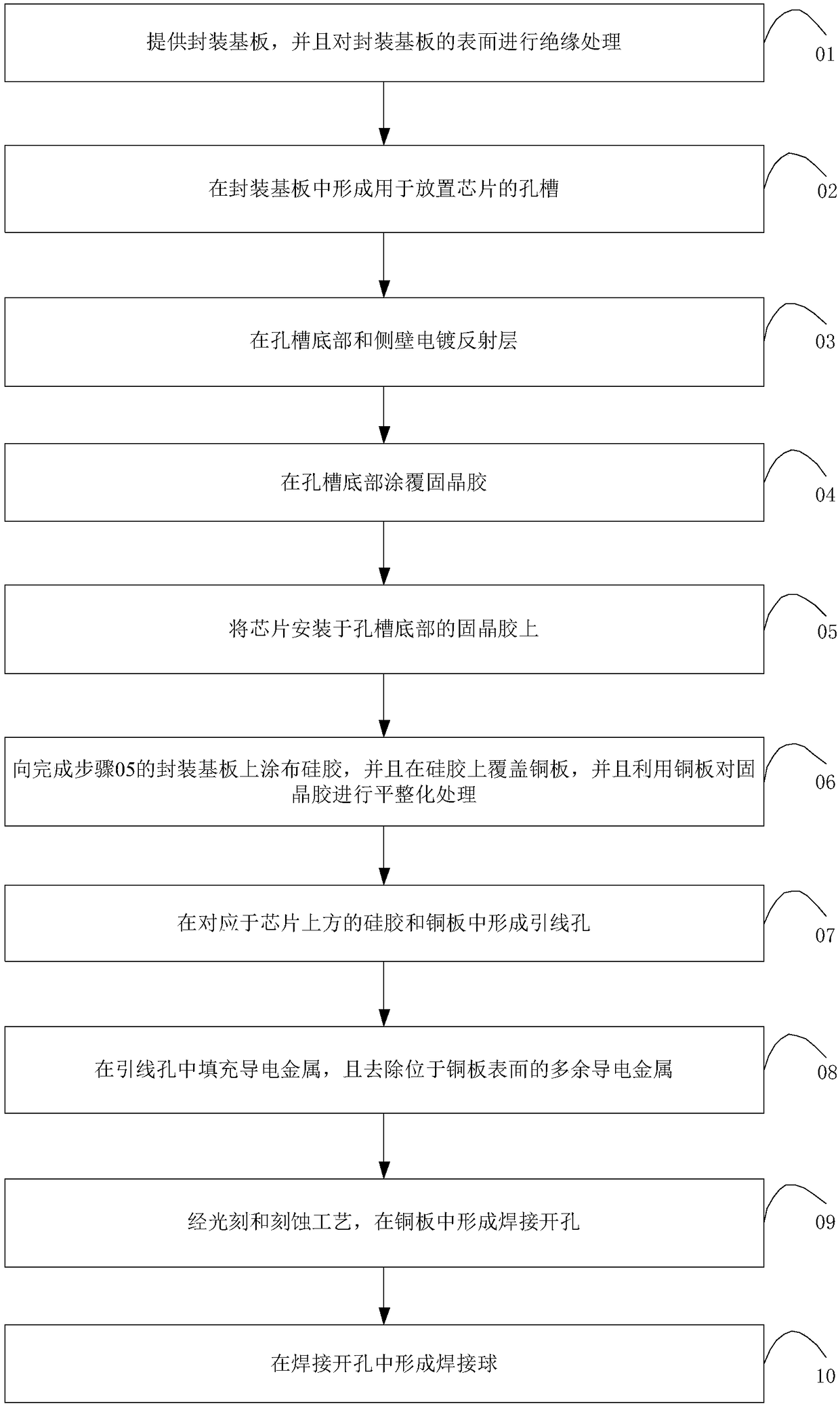 Modular packaging method for led chips