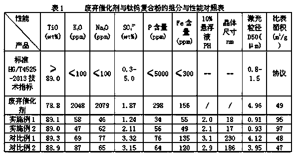 Recovery and regeneration method of waste scr denitrification catalyst and regenerated scr catalyst carrier