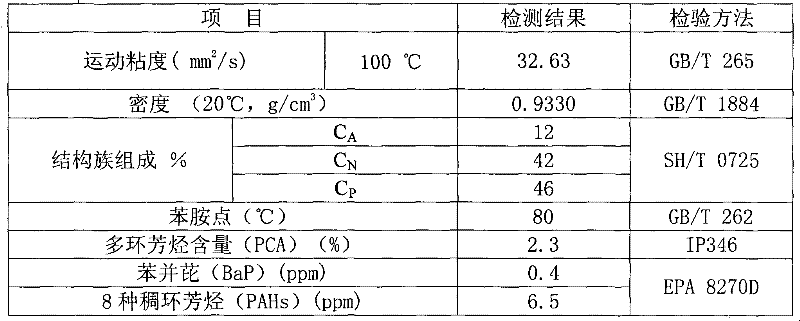 Method for producing environment-friendly rubber oil through blending method