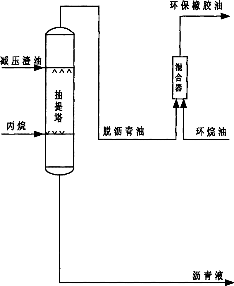 Method for producing environment-friendly rubber oil through blending method