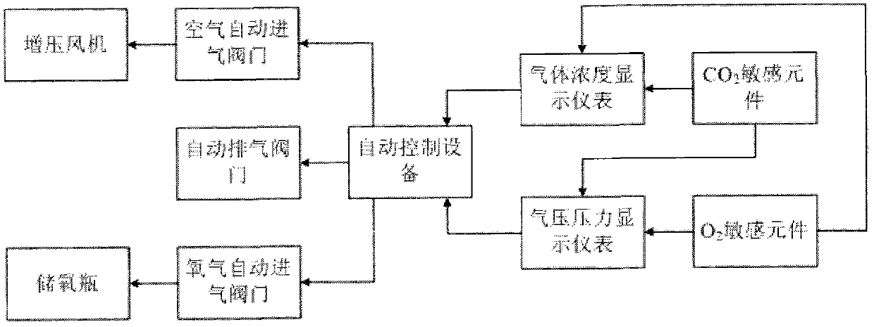 Gas pressure control system of pressure cabin for medical security car capable of realizing highland pressurization