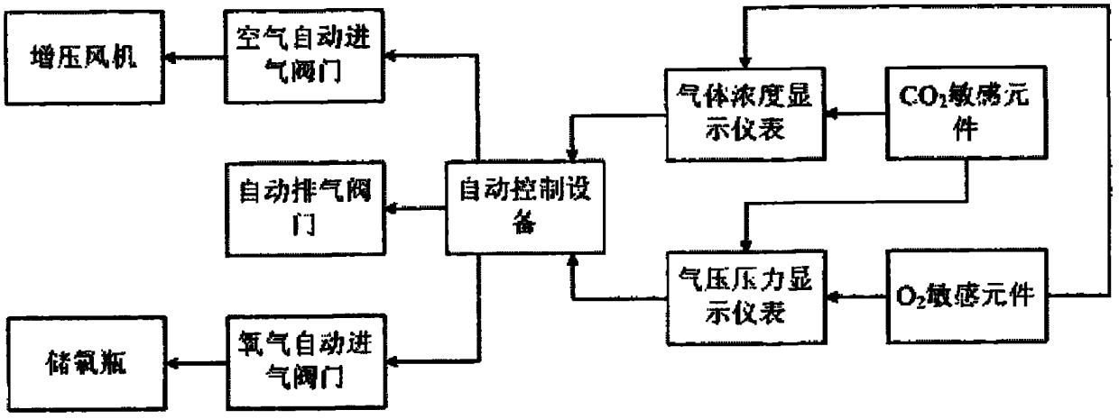 Gas pressure control system of pressure cabin for medical security car capable of realizing highland pressurization