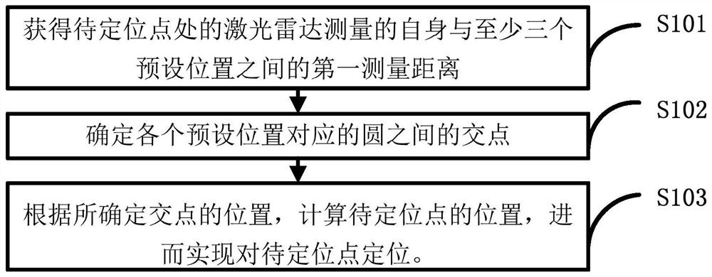 A positioning method and device