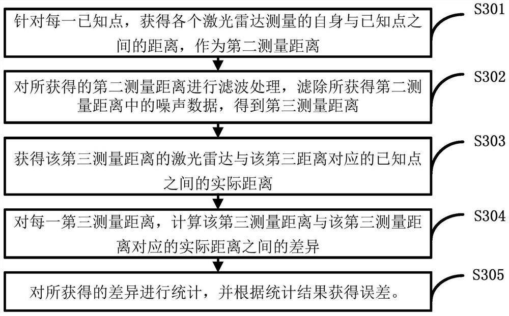 A positioning method and device