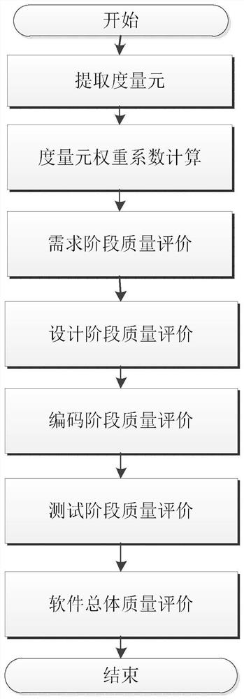 Bug test evaluation method for quality of each stage of software life cycle