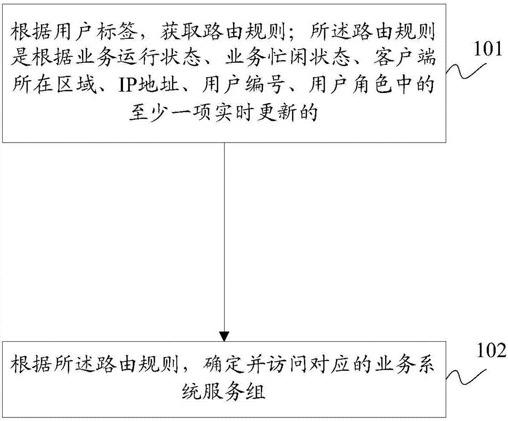 Service routing method and apparatus based on client