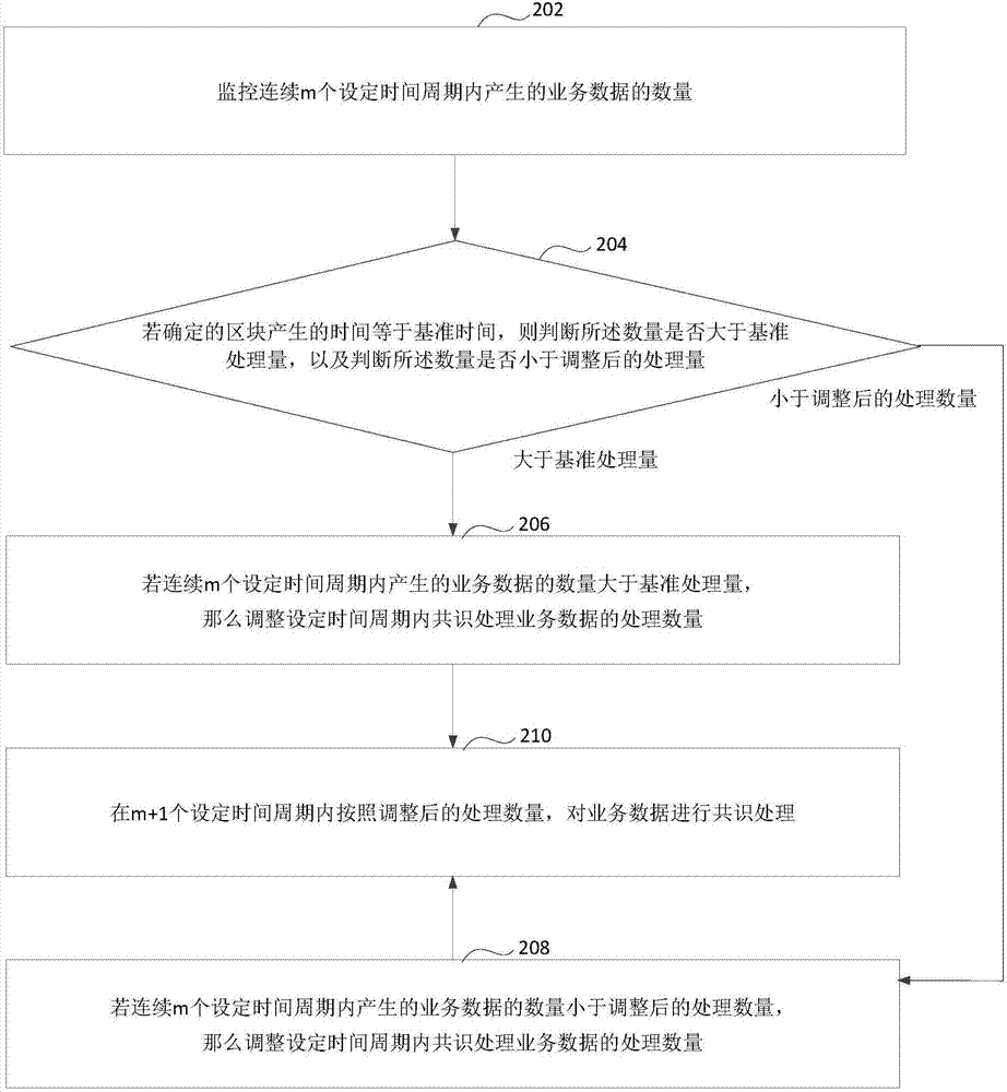 Data processing method and equipment based on blockchain