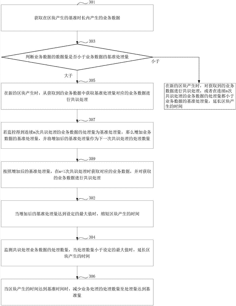 Data processing method and equipment based on blockchain