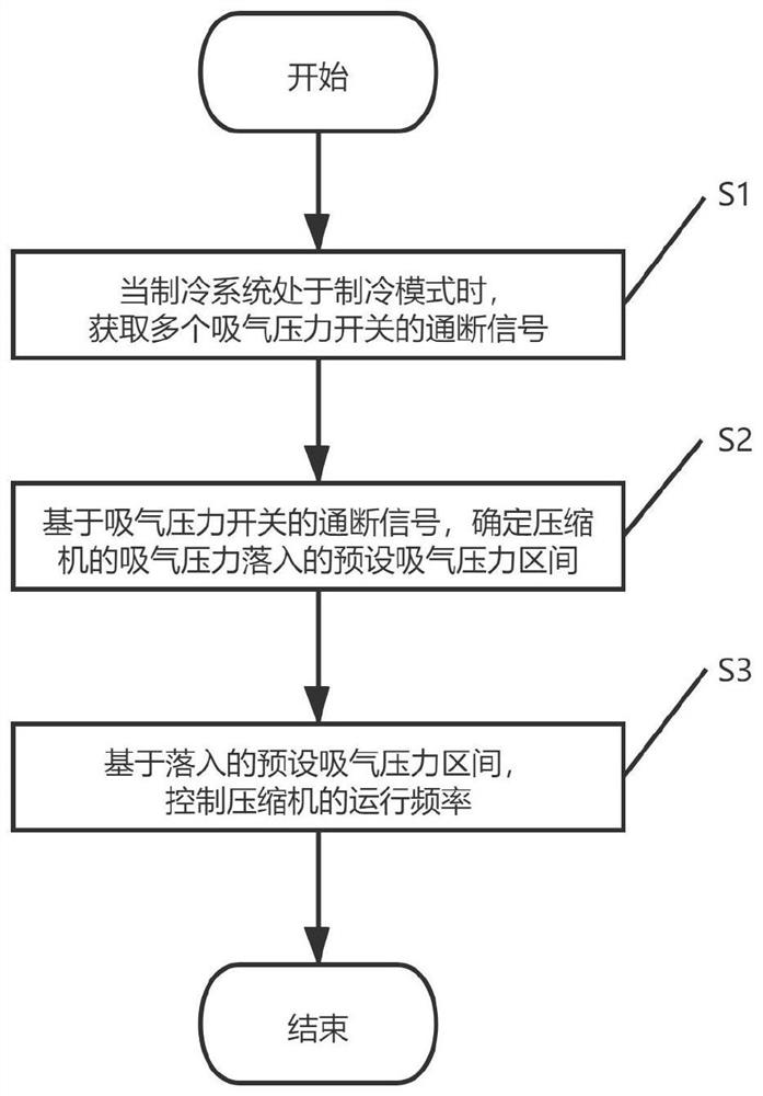 Control method for refrigerating system and refrigerating system