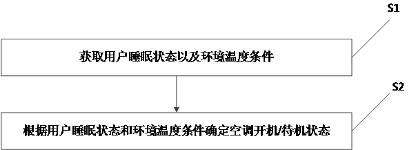 Air conditioner, its control method, device and air conditioner system