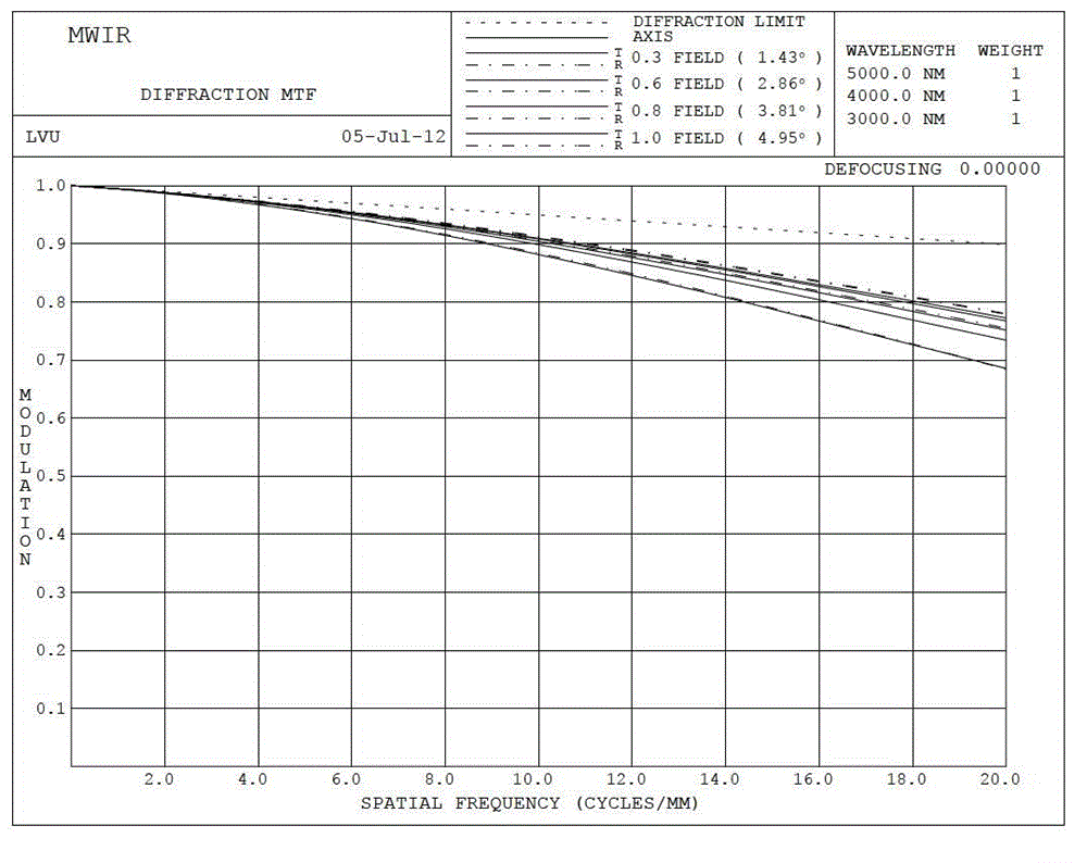 Optical system for infrared medium and long wave spectrum imaging