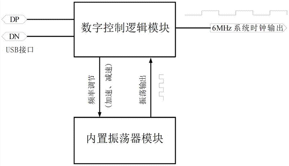 The Circuit Structure and Method of Realizing Clock Recovery Based on USB Device