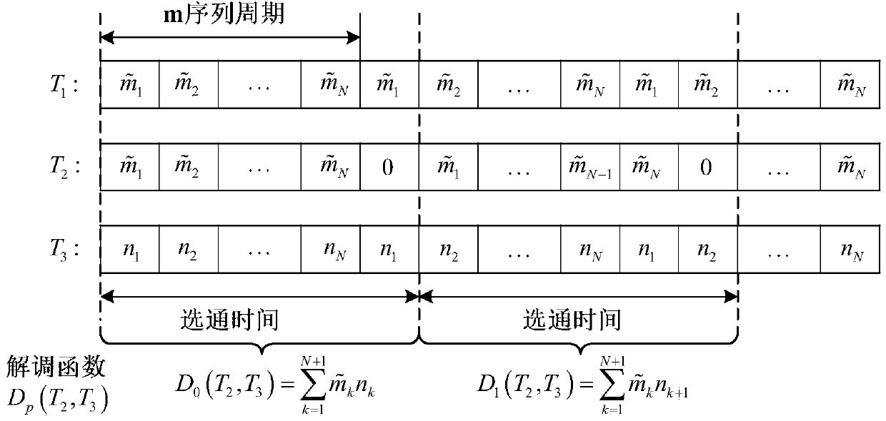 Phase encoding laser imaging radar based on microwave photonic signal processing