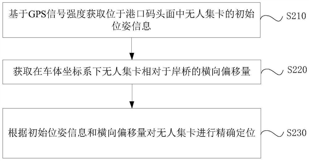 Unmanned container truck positioning method, device and system, electronic device and storage medium