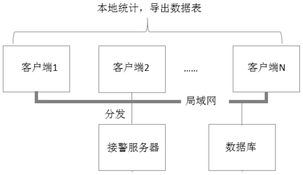 Security alarm operation data display system