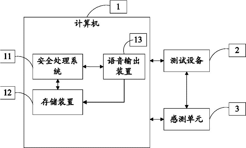 Security processing system and method