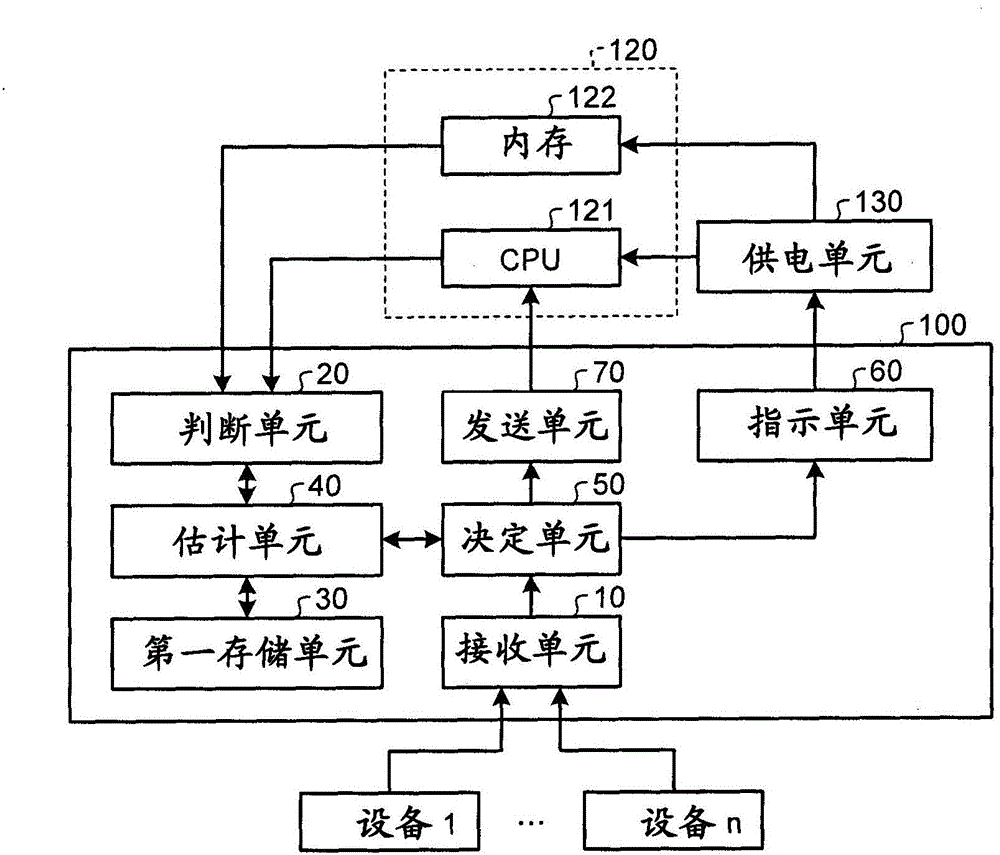 Control device and control method