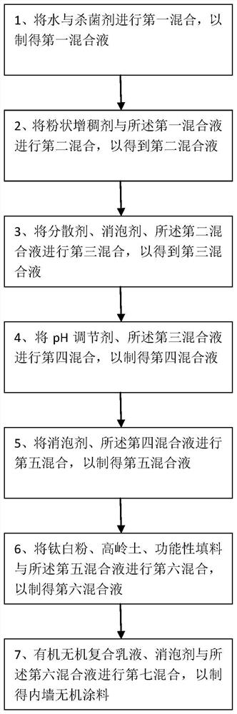 Interior wall inorganic coating prepared from organic-inorganic composite emulsion and preparation method of interior wall inorganic coating