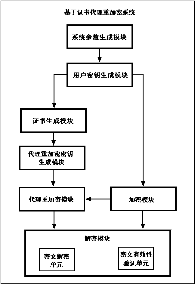 Certificate-based agent heavy encryption method and system