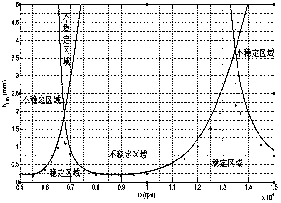 Method of Determining Engineering Stable Machining Process Parameter Diagram Based on Two-Dimensional Flutter Stability Limit Diagram