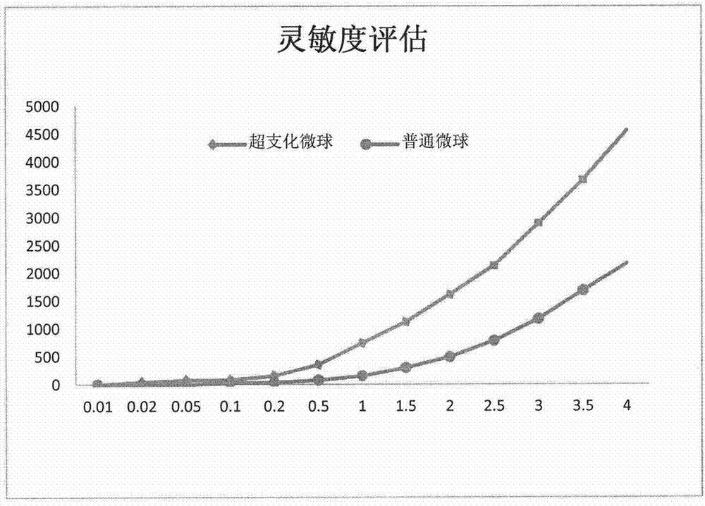 Application of hyperbranched polyglycerol modified nanosphere to immunochromatography