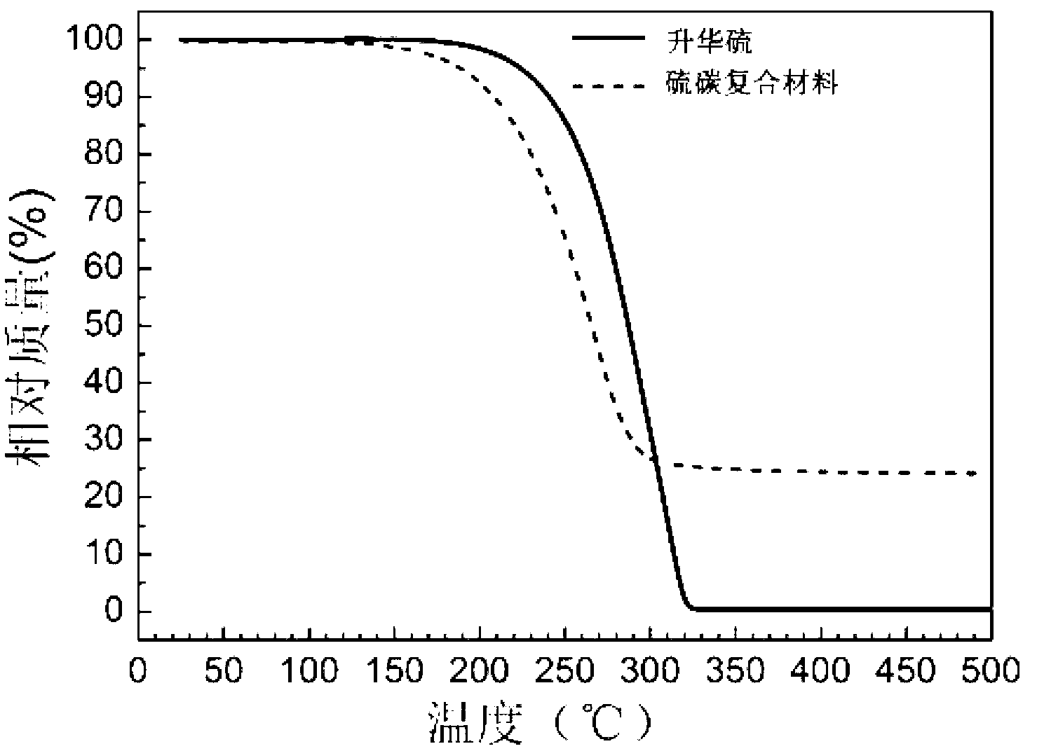 Preparation method of lithium-sulphur battery positive pole material with sulfur-graphene composite structure