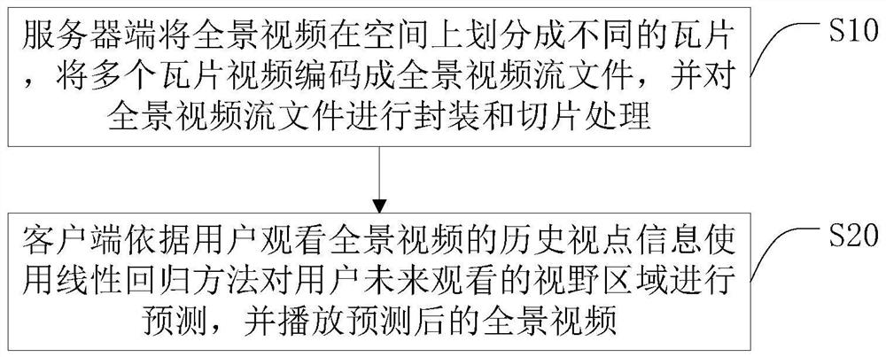 Panoramic video adaptive streaming media transmission method and system based on viewpoints