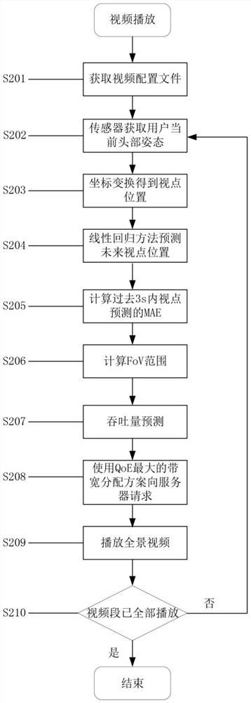 Panoramic video adaptive streaming media transmission method and system based on viewpoints