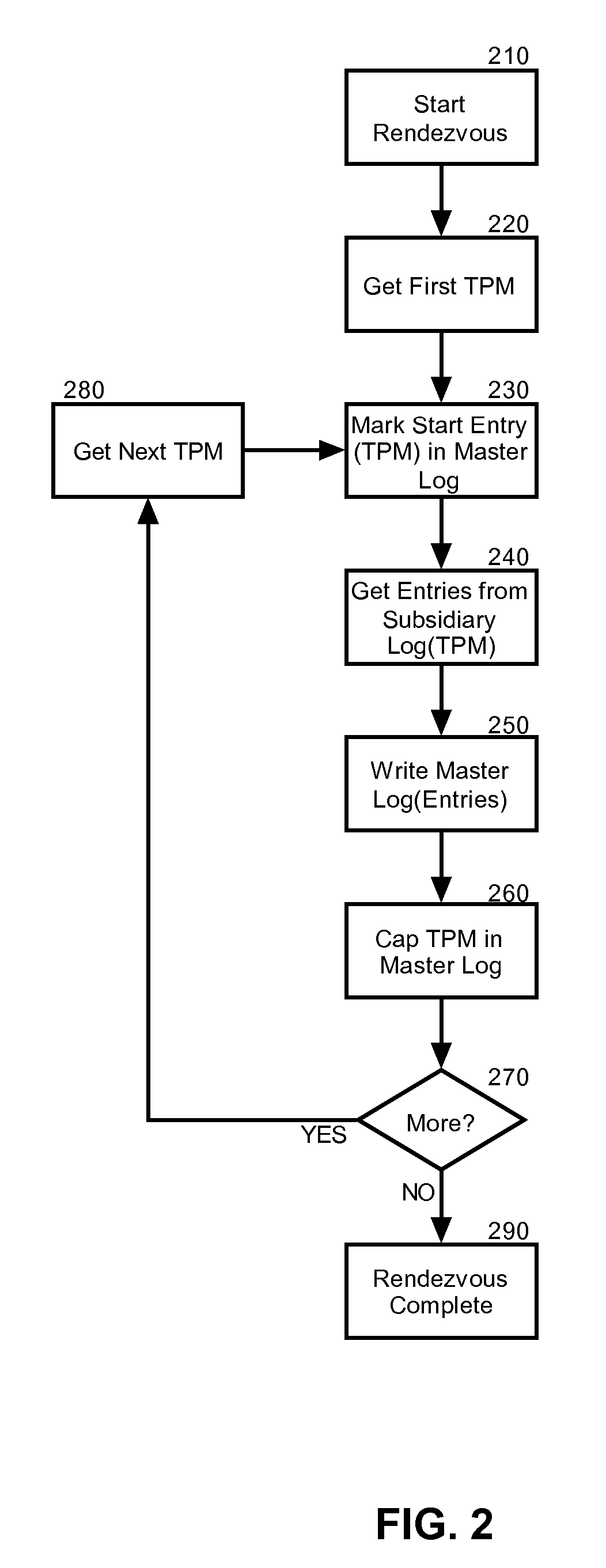 Trusted platform module data harmonization during trusted server rendevous