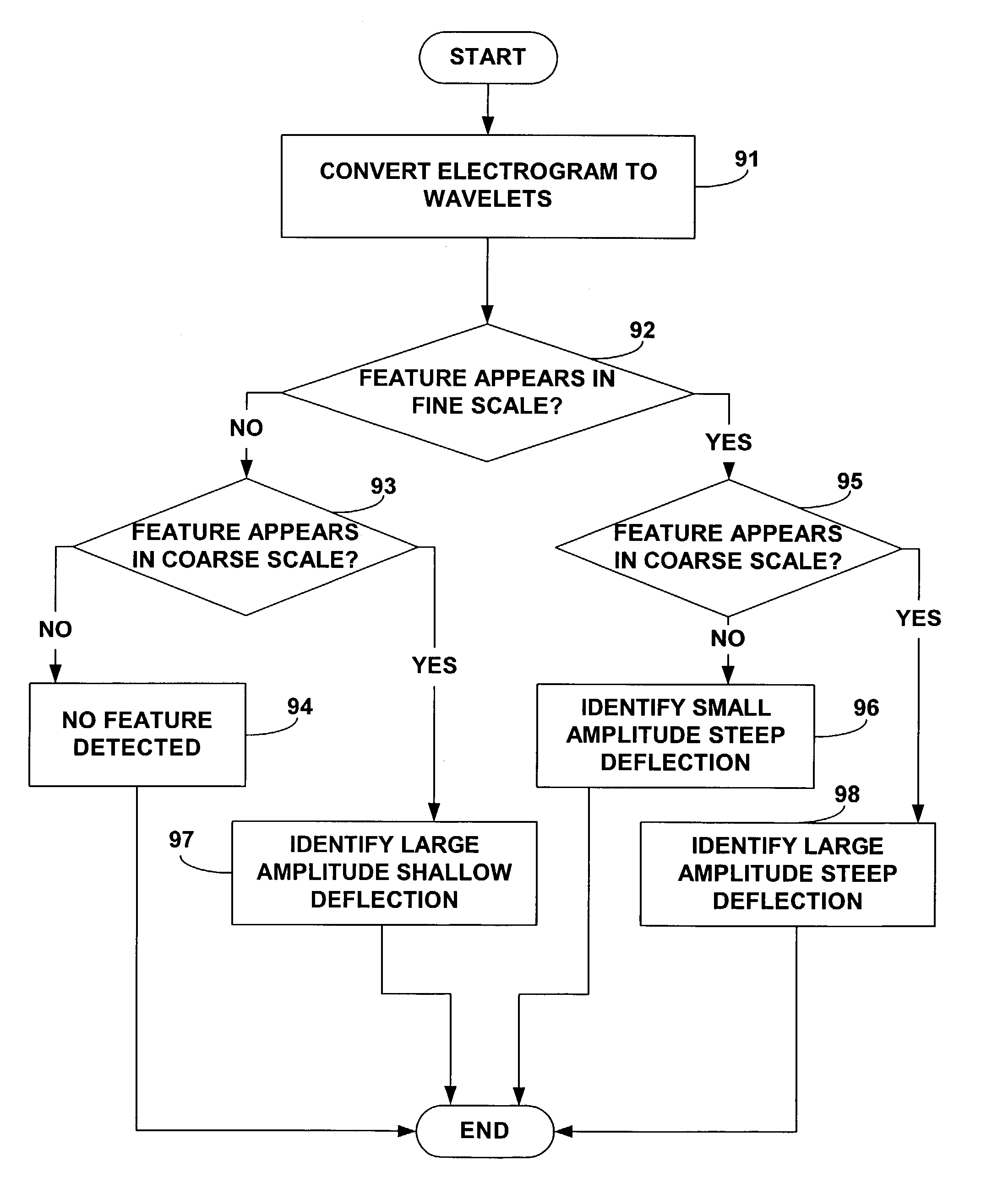 Biomedical signal analysis techniques using wavelets